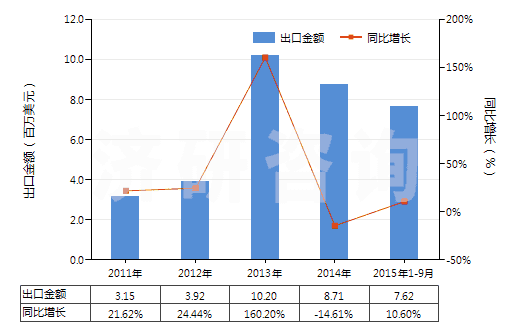 2011-2015年9月中國其他未硫化的初級(jí)形狀復(fù)合橡膠(HS40059900)出口總額及增速統(tǒng)計(jì)